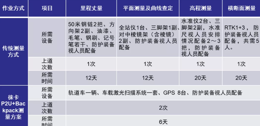 徠卡P2U與傳統(tǒng)方案的效率對比 徠卡P2U與傳統(tǒng)方案的效率對比